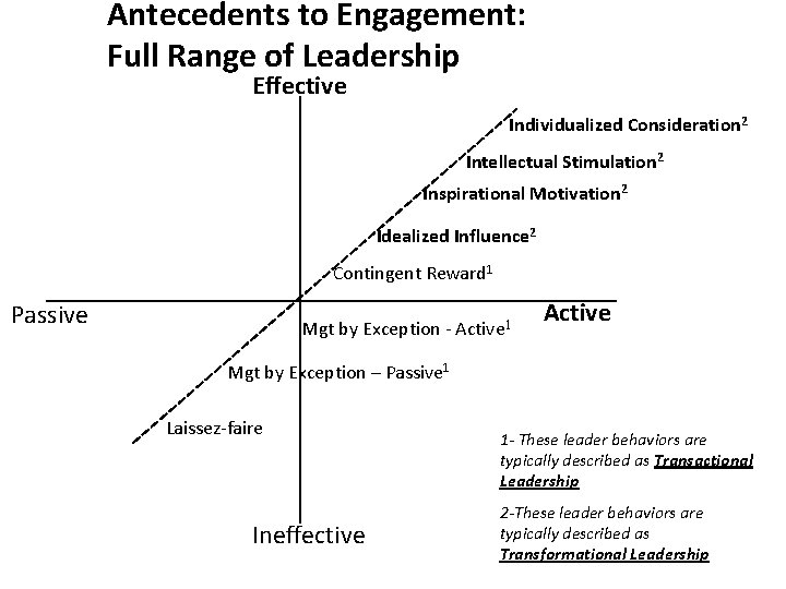 Antecedents to Engagement: Full Range of Leadership Effective Individualized Consideration 2 Intellectual Stimulation 2