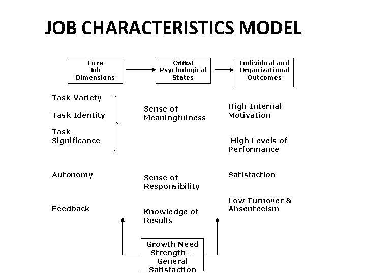 JOB CHARACTERISTICS MODEL Core Job Dimensions Critical Psychological States Task Variety Task Identity Sense