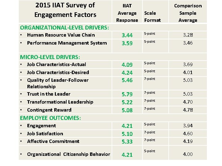 2015 IIAT Survey of Engagement Factors IIAT Average Response Scale Format Comparison Sample Average