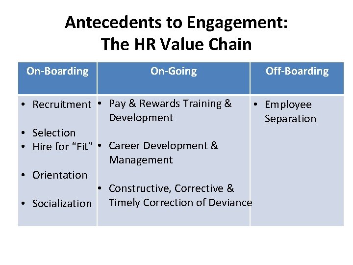 Antecedents to Engagement: The HR Value Chain On-Boarding On-Going Off-Boarding • Recruitment • Pay