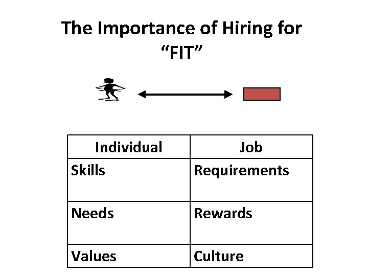 The Importance of Hiring for “FIT” Individual Skills Job Requirements Needs Rewards Values Culture