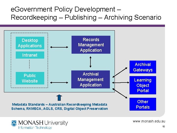 e. Government Policy Development – Recordkeeping – Publishing – Archiving Scenario Desktop Applications Records