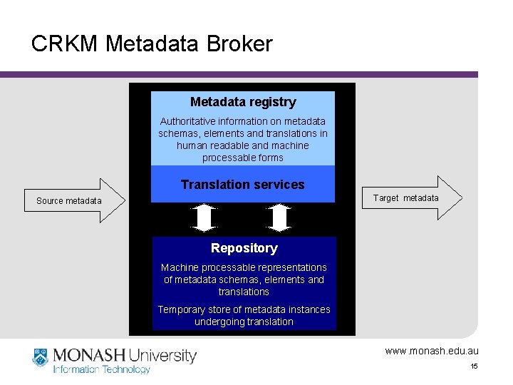 CRKM Metadata Broker Metadata registry Authoritative information on metadata schemas, elements and translations in