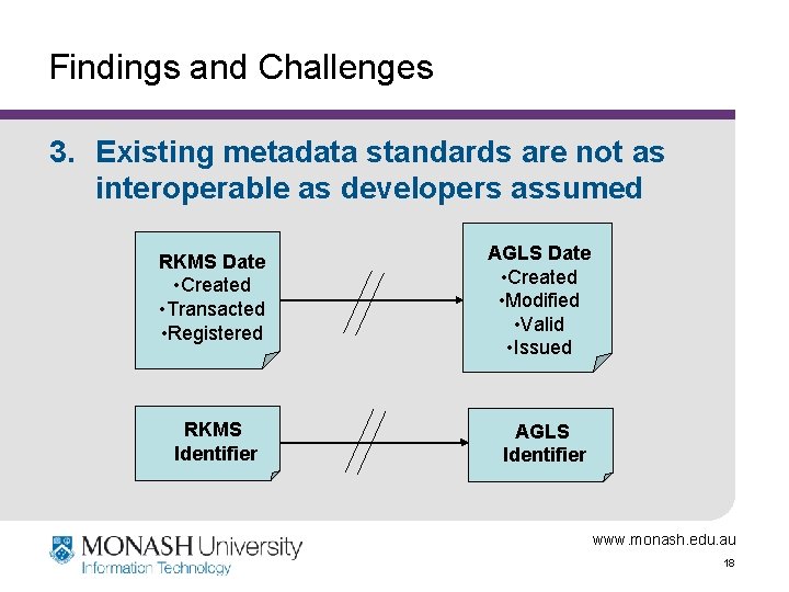 Findings and Challenges 3. Existing metadata standards are not as interoperable as developers assumed