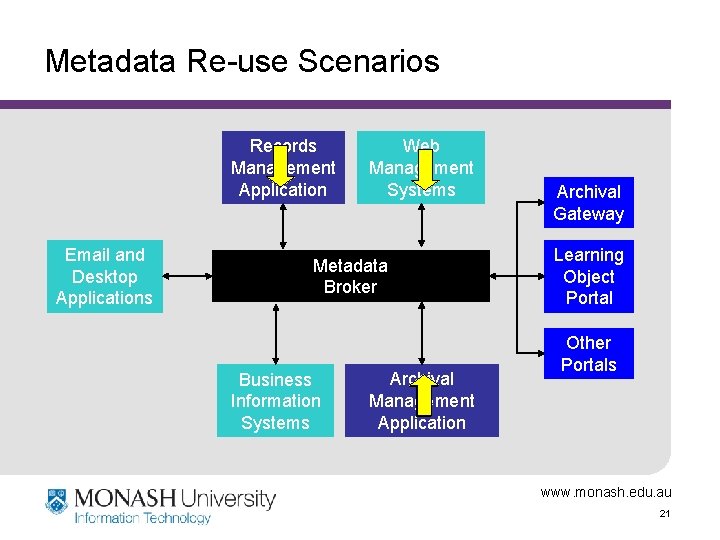 Metadata Re-use Scenarios Records Management Application Email and Desktop Applications Web Management Systems Metadata