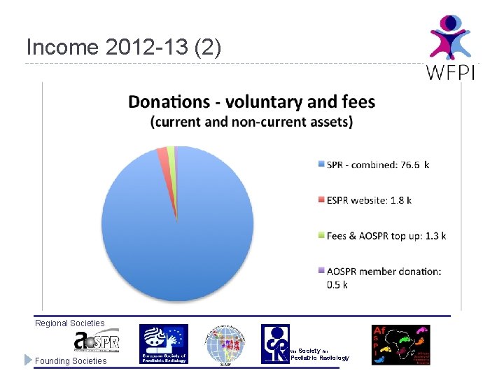 Income 2012 -13 (2) Regional Societies the Society for Founding Societies Pediatric Radiology 