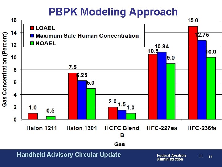 PBPK Modeling Approach Handheld Advisory Circular Update Federal Aviation Administration 11 11 