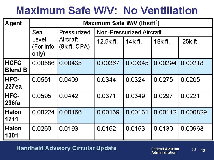 Maximum Safe W/V: No Ventillation Agent Maximum Safe W/V (lbs/ft 3) Sea Pressurized Level