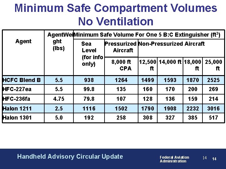 Minimum Safe Compartment Volumes No Ventilation Agent. Wei Minimum Safe Volume For One 5