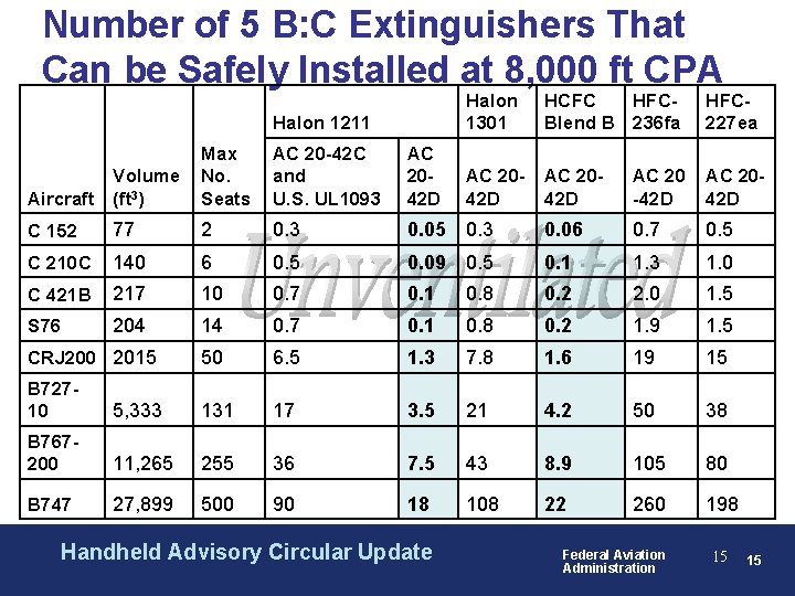 Number of 5 B: C Extinguishers That Can be Safely Installed at 8, 000