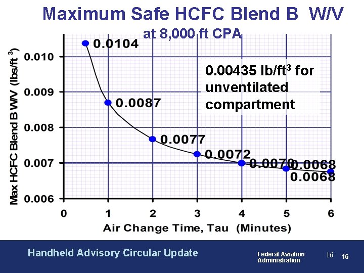 Maximum Safe HCFC Blend B W/V at 8, 000 ft CPA 0. 00435 lb/ft