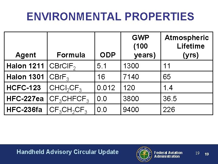 ENVIRONMENTAL PROPERTIES Agent Formula Halon 1211 CBr. Cl. F 2 ODP 5. 1 GWP