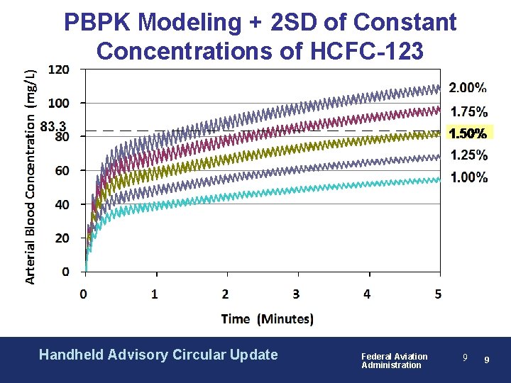 PBPK Modeling + 2 SD of Constant Concentrations of HCFC-123 Handheld Advisory Circular Update