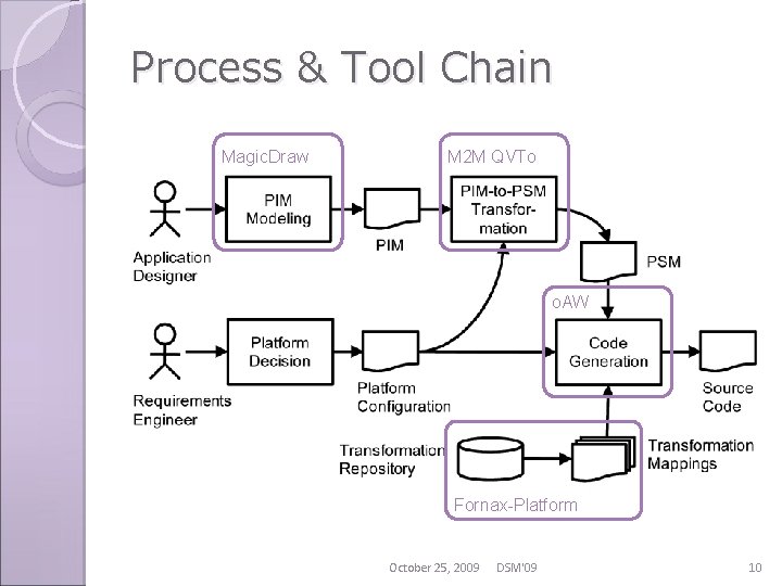 Process & Tool Chain Magic. Draw M 2 M QVTo o. AW Fornax-Platform October