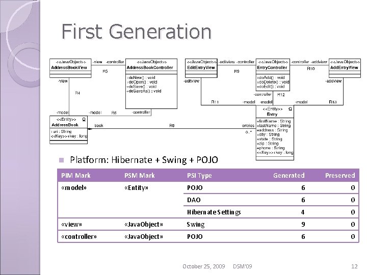 First Generation n Platform: Hibernate + Swing + POJO PIM Mark PSI Type Generated