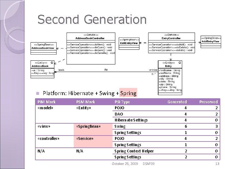 Second Generation n Platform: Hibernate + Swing + Spring PIM Mark «model» PSM Mark