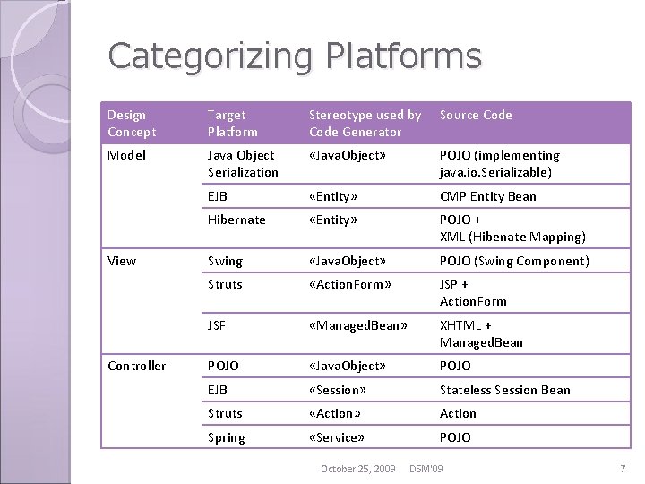 Categorizing Platforms Design Concept Target Platform Stereotype used by Code Generator Source Code Model