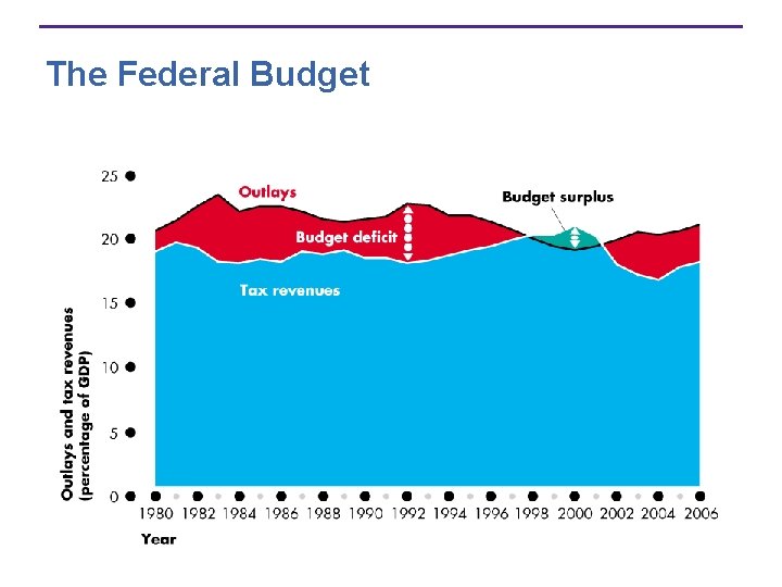 The Federal Budget 