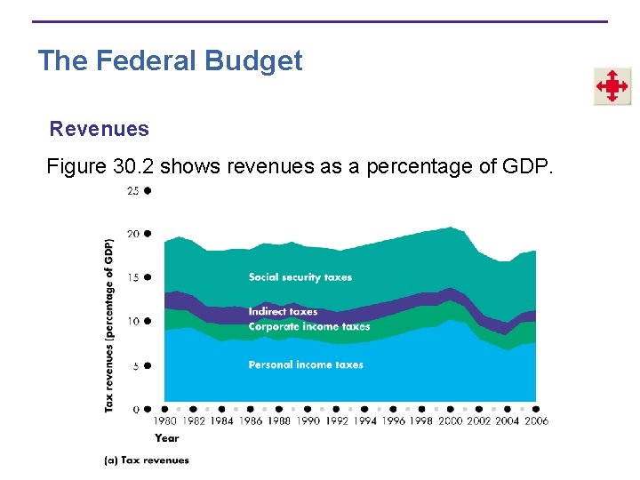 The Federal Budget Revenues Figure 30. 2 shows revenues as a percentage of GDP.