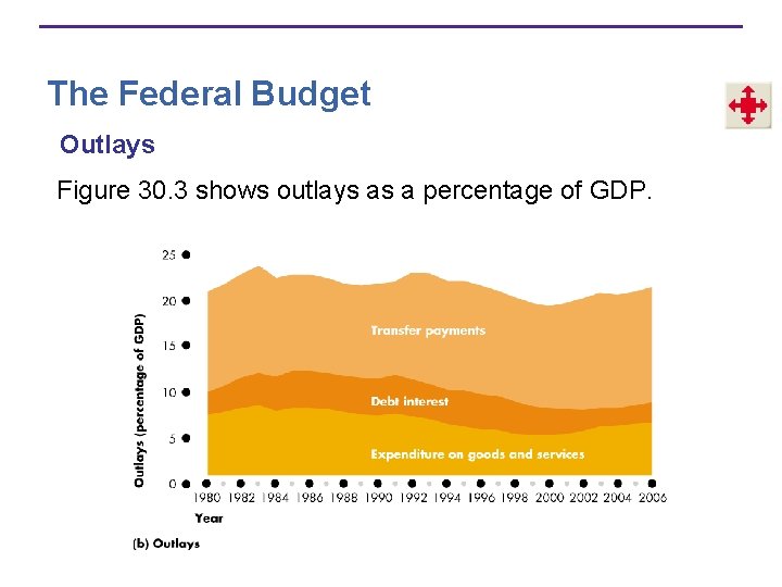 The Federal Budget Outlays Figure 30. 3 shows outlays as a percentage of GDP.