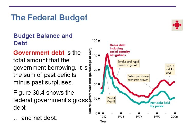 The Federal Budget Balance and Debt Government debt is the total amount that the