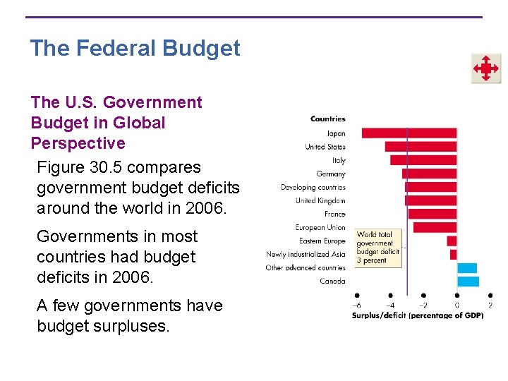 The Federal Budget The U. S. Government Budget in Global Perspective Figure 30. 5