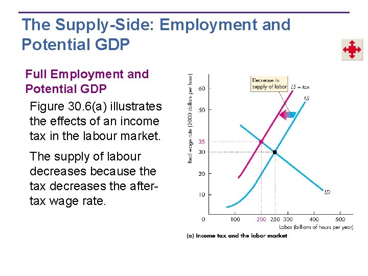 The Supply-Side: Employment and Potential GDP Full Employment and Potential GDP Figure 30. 6(a)