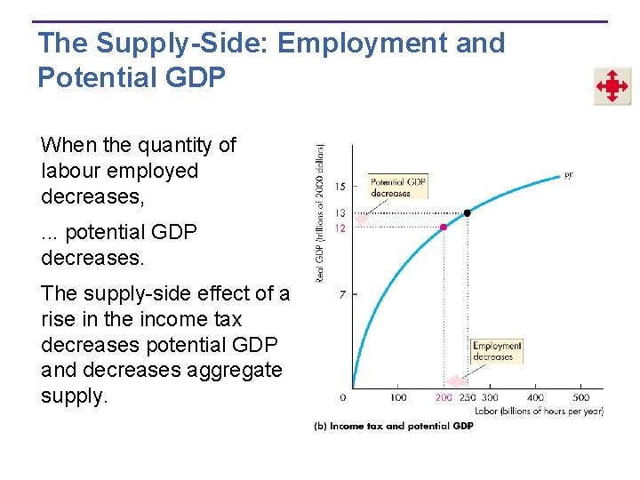 The Supply-Side: Employment and Potential GDP When the quantity of labour employed decreases, .