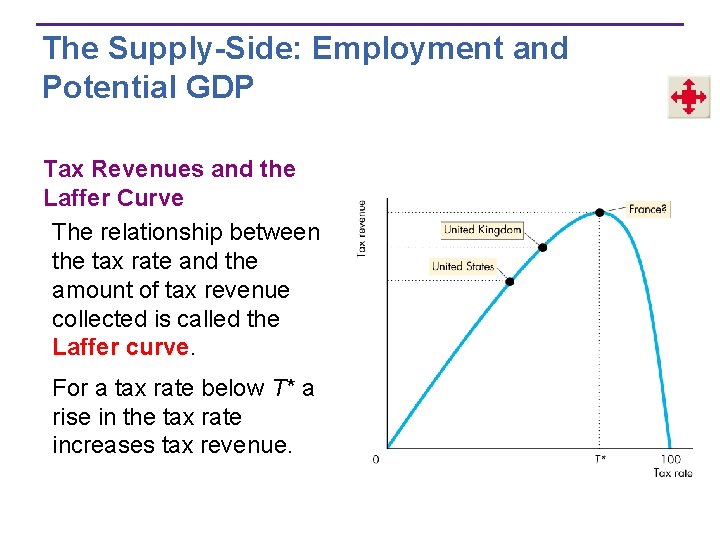 The Supply-Side: Employment and Potential GDP Tax Revenues and the Laffer Curve The relationship