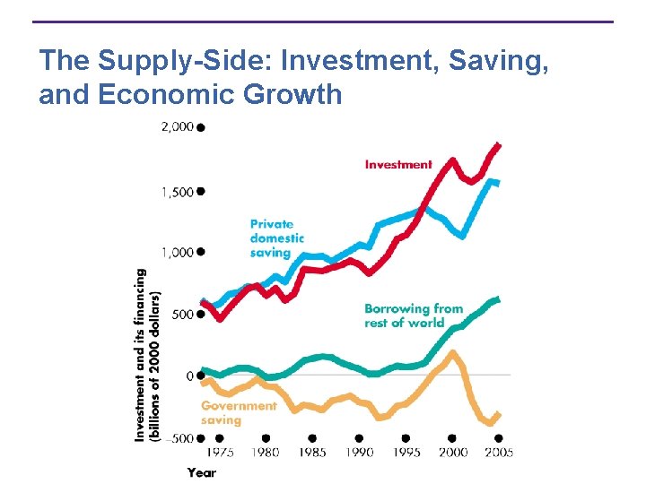 The Supply-Side: Investment, Saving, and Economic Growth 