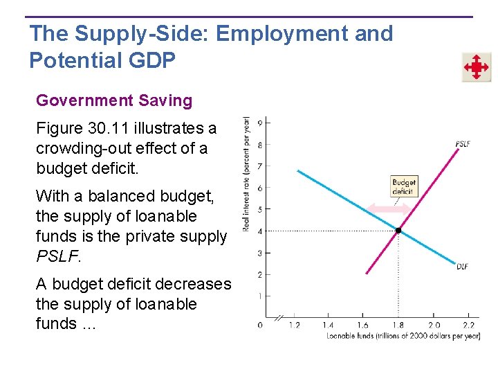 The Supply-Side: Employment and Potential GDP Government Saving Figure 30. 11 illustrates a crowding-out