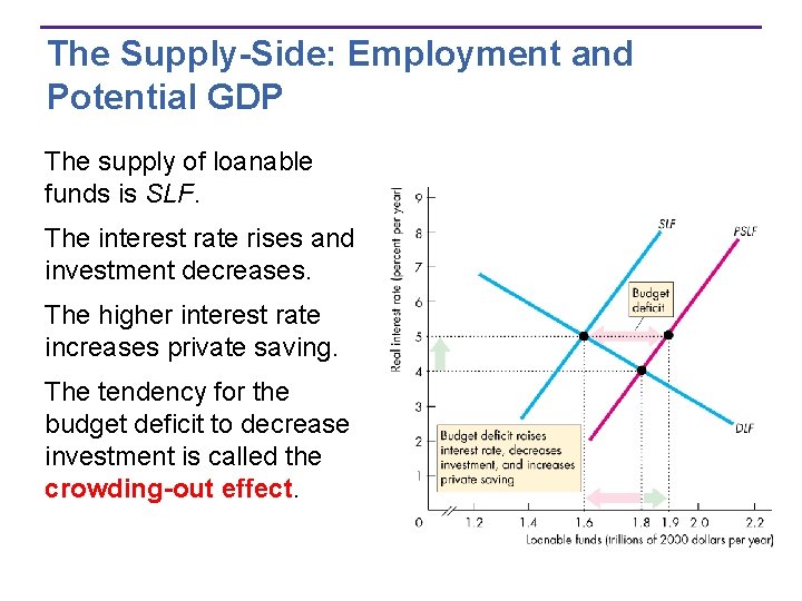 The Supply-Side: Employment and Potential GDP The supply of loanable funds is SLF. The