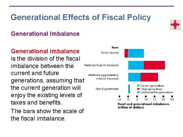 Generational Effects of Fiscal Policy Generational Imbalance Generational imbalance is the division of the