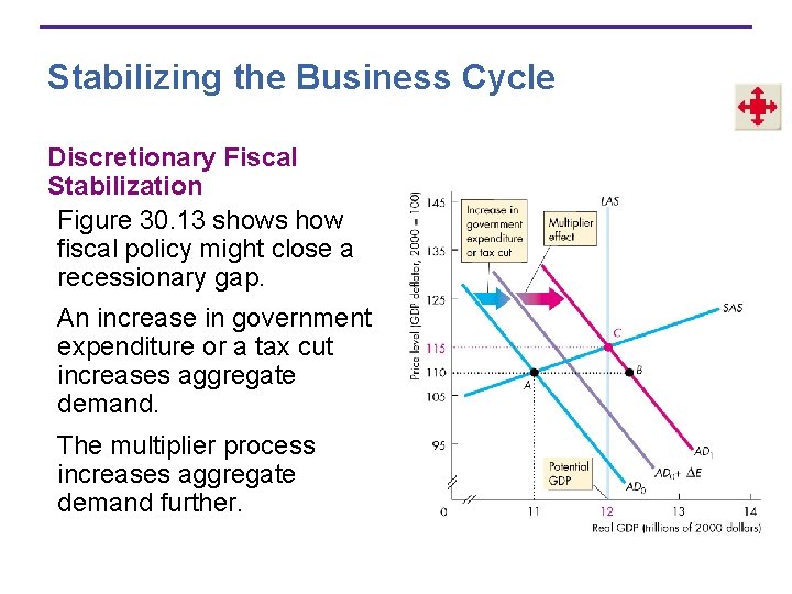 Stabilizing the Business Cycle Discretionary Fiscal Stabilization Figure 30. 13 shows how fiscal policy