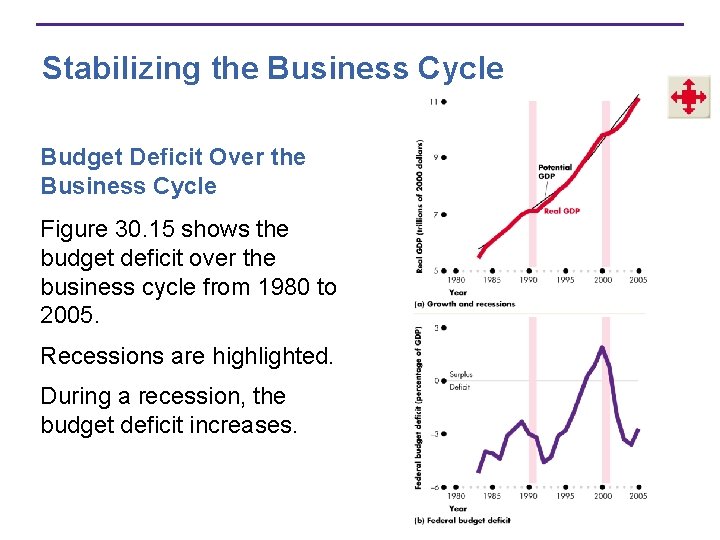 Stabilizing the Business Cycle Budget Deficit Over the Business Cycle Figure 30. 15 shows