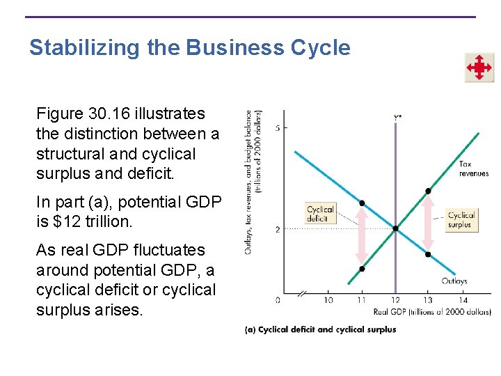 Stabilizing the Business Cycle Figure 30. 16 illustrates the distinction between a structural and