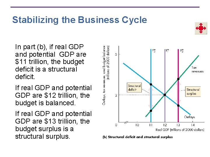 Stabilizing the Business Cycle In part (b), if real GDP and potential GDP are