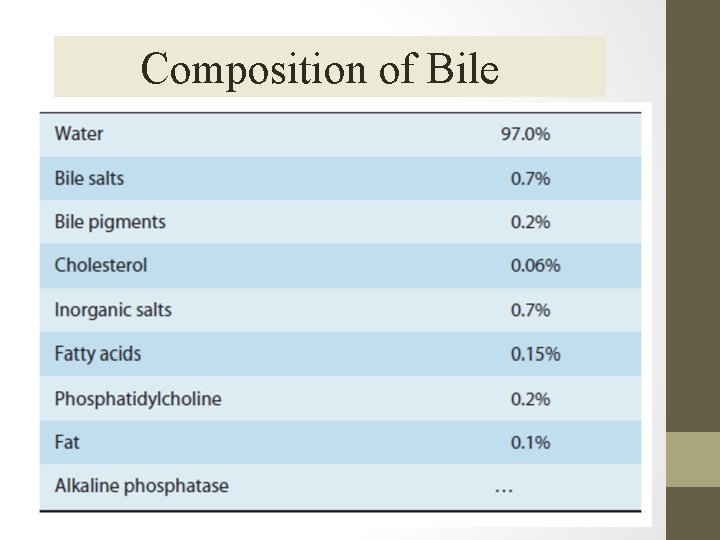 Composition of Bile 