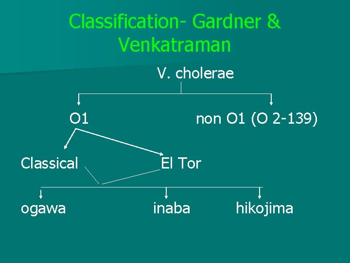 Classification- Gardner & Venkatraman V. cholerae O 1 Classical ogawa non O 1 (O