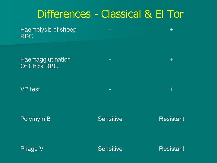 Differences - Classical & El Tor 