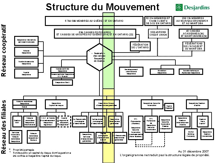 Réseau coopératif Structure du Mouvement 5 744 098 MEMBRES AU QUÉBEC ET EN ONTARIO