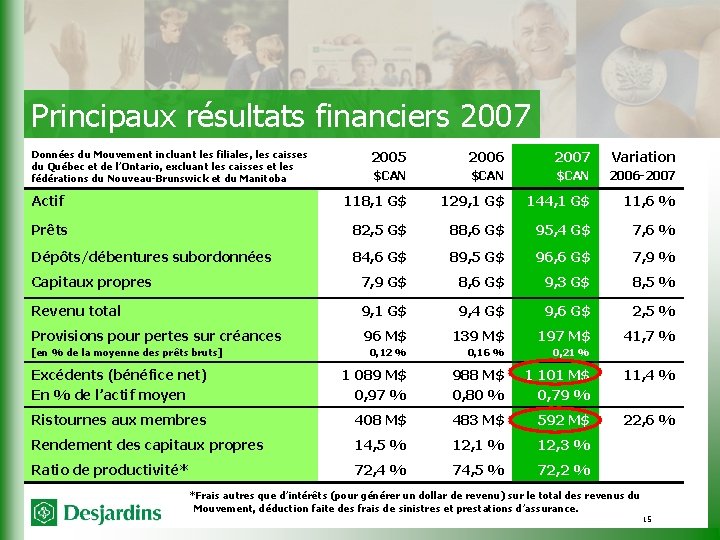 Principaux résultats financiers 2007 2005 2006 2007 Variation $CAN 2006 -2007 118, 1 G$