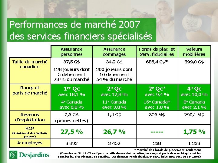 Performances de marché 2007 des services financiers spécialisés Taille du marché canadien Rangs et