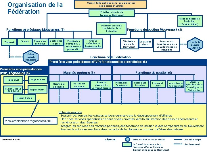 Organisation de la Fédération Conseil d'administration de la Fédération et ses commissions et comités