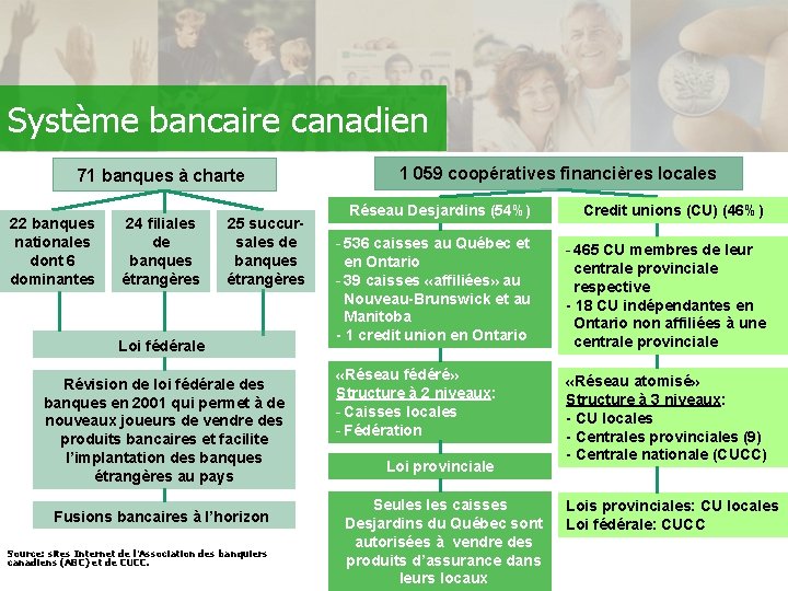 Système bancaire canadien 71 banques à charte 22 banques nationales dont 6 dominantes 24