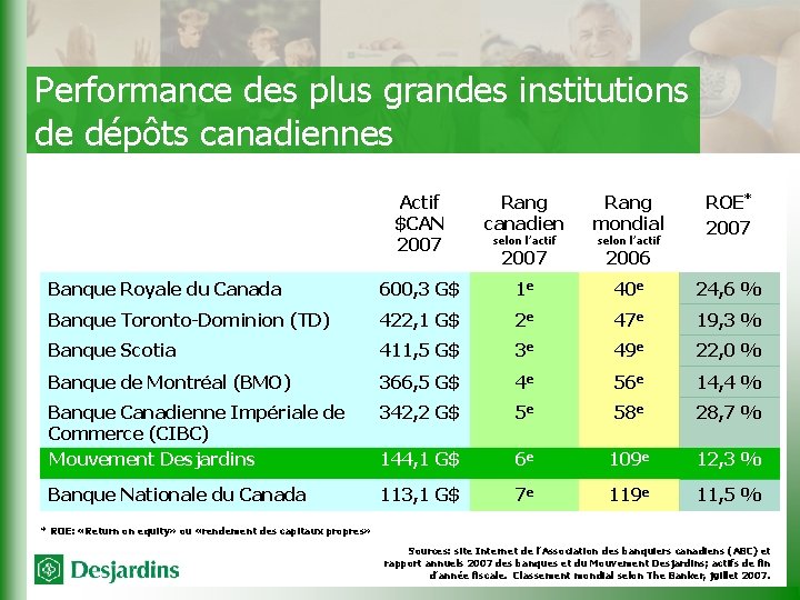 Performance des plus grandes institutions de dépôts canadiennes Actif $CAN 2007 Rang canadien Rang