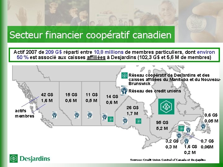 Secteur financier coopératif canadien Actif 2007 de 209 G$ réparti entre 10, 8 millions