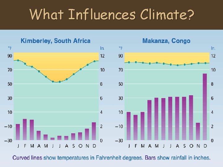 What Influences Climate? Desert and Rain Forest What Influences Climate? Desert and Rain Forest