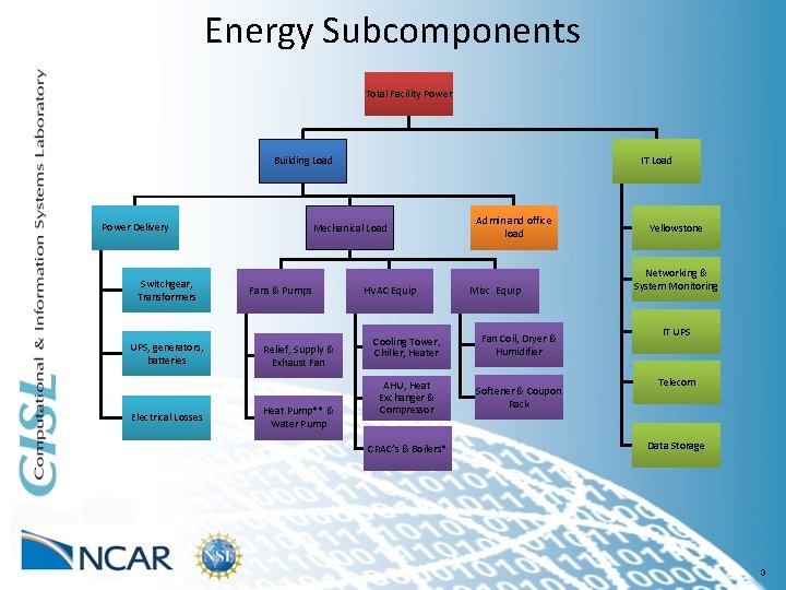 Energy Subcomponents Total Facility Power Building Load Power Delivery Switchgear, Transformers UPS, generators, batteries