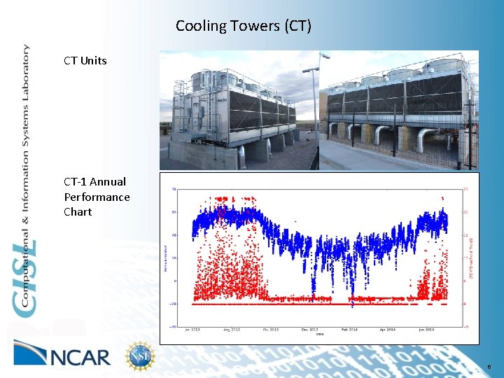 Cooling Towers (CT) CT Units CT-1 Annual Performance Chart 6 